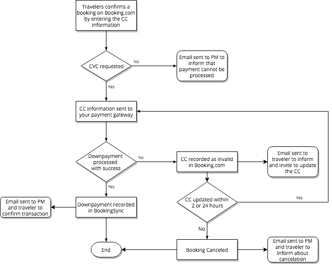 Booking.com_CC_flow__1_.png