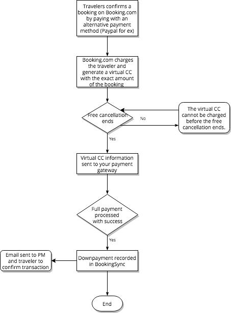 Booking.com_VCC_flow.png